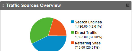 Traffic Sources