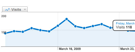 Visits